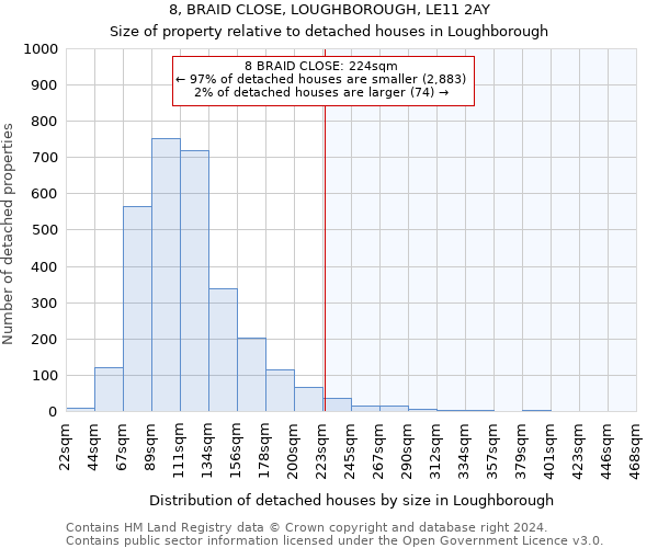 8, BRAID CLOSE, LOUGHBOROUGH, LE11 2AY: Size of property relative to detached houses in Loughborough