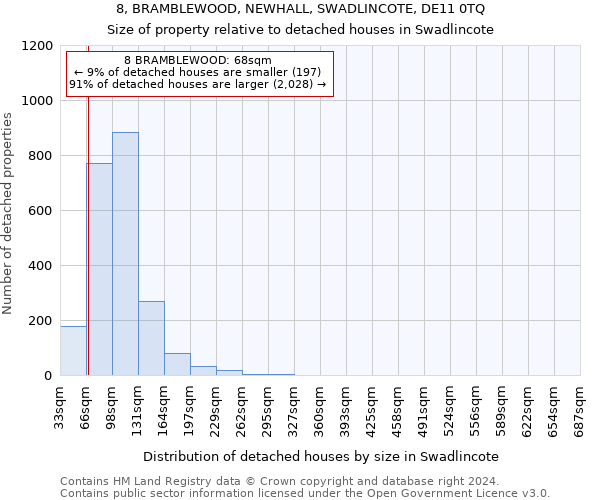 8, BRAMBLEWOOD, NEWHALL, SWADLINCOTE, DE11 0TQ: Size of property relative to detached houses in Swadlincote
