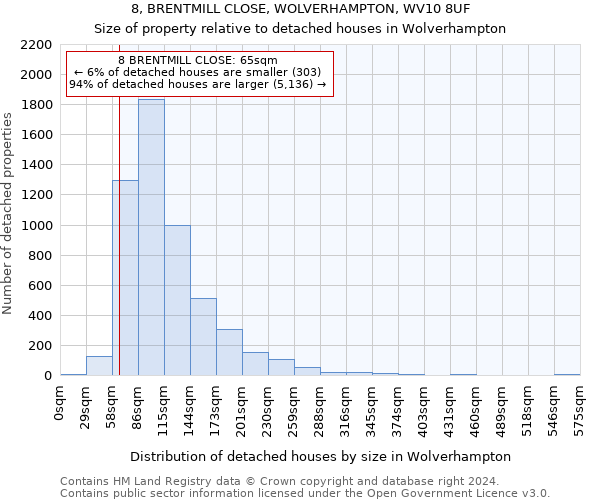 8, BRENTMILL CLOSE, WOLVERHAMPTON, WV10 8UF: Size of property relative to detached houses in Wolverhampton