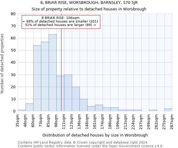 8, BRIAR RISE, WORSBROUGH, BARNSLEY, S70 5JR: Size of property relative to detached houses in Worsbrough