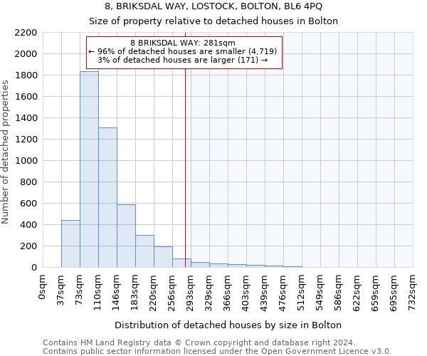 8, BRIKSDAL WAY, LOSTOCK, BOLTON, BL6 4PQ: Size of property relative to detached houses in Bolton