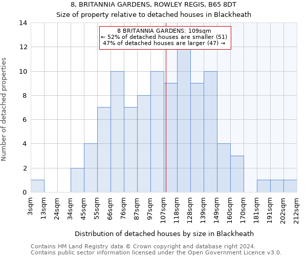 8, BRITANNIA GARDENS, ROWLEY REGIS, B65 8DT: Size of property relative to detached houses in Blackheath