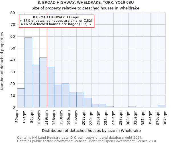 8, BROAD HIGHWAY, WHELDRAKE, YORK, YO19 6BU: Size of property relative to detached houses in Wheldrake