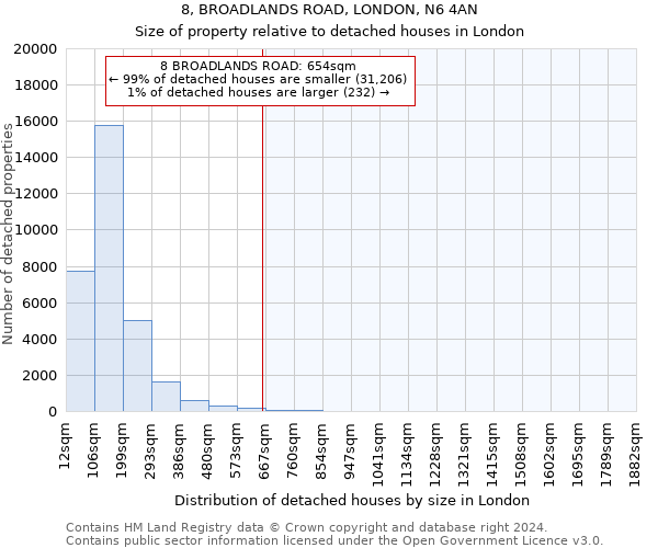 8, BROADLANDS ROAD, LONDON, N6 4AN: Size of property relative to detached houses in London