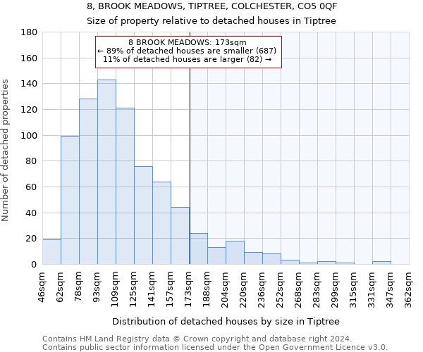 8, BROOK MEADOWS, TIPTREE, COLCHESTER, CO5 0QF: Size of property relative to detached houses in Tiptree