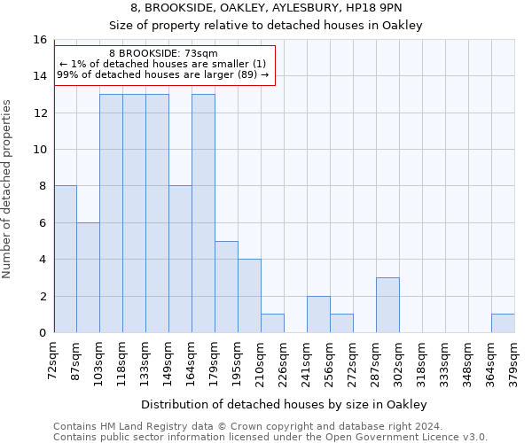 8, BROOKSIDE, OAKLEY, AYLESBURY, HP18 9PN: Size of property relative to detached houses in Oakley