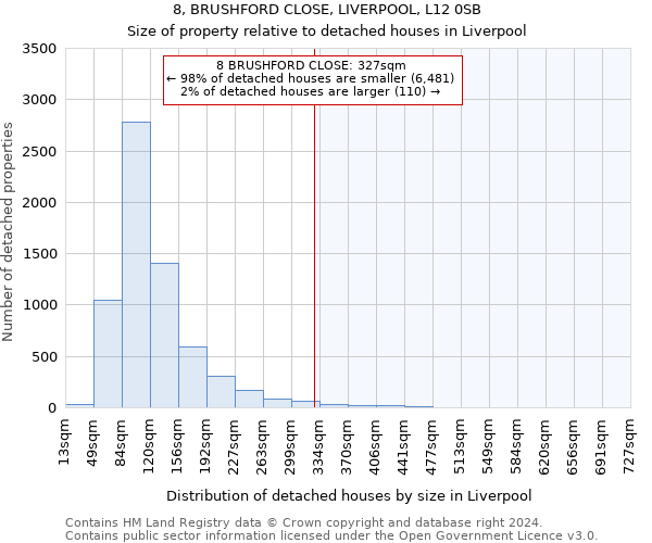 8, BRUSHFORD CLOSE, LIVERPOOL, L12 0SB: Size of property relative to detached houses in Liverpool