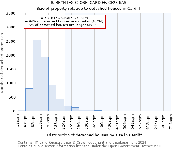 8, BRYNTEG CLOSE, CARDIFF, CF23 6AS: Size of property relative to detached houses in Cardiff