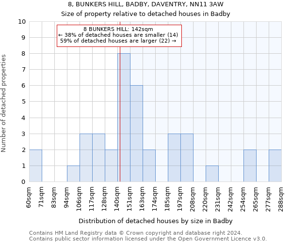 8, BUNKERS HILL, BADBY, DAVENTRY, NN11 3AW: Size of property relative to detached houses in Badby