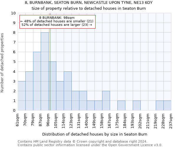 8, BURNBANK, SEATON BURN, NEWCASTLE UPON TYNE, NE13 6DY: Size of property relative to detached houses in Seaton Burn