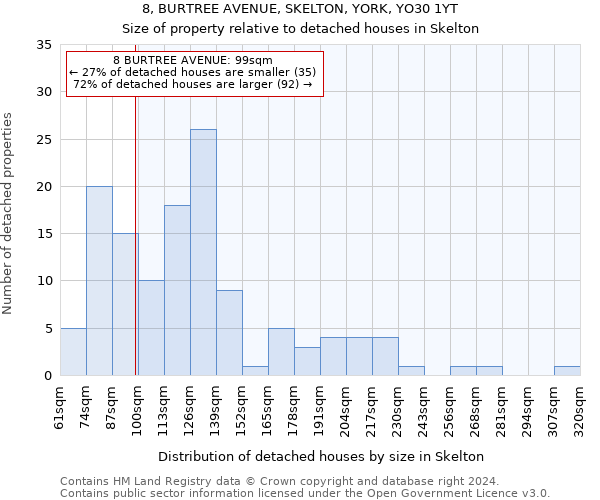 8, BURTREE AVENUE, SKELTON, YORK, YO30 1YT: Size of property relative to detached houses in Skelton