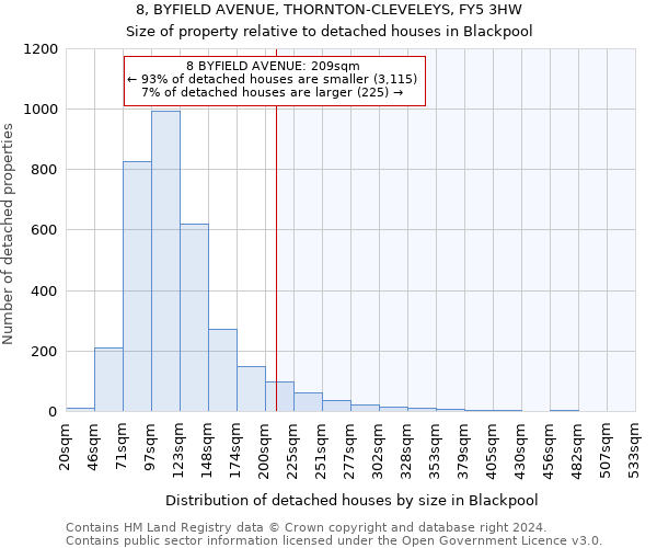 8, BYFIELD AVENUE, THORNTON-CLEVELEYS, FY5 3HW: Size of property relative to detached houses in Blackpool