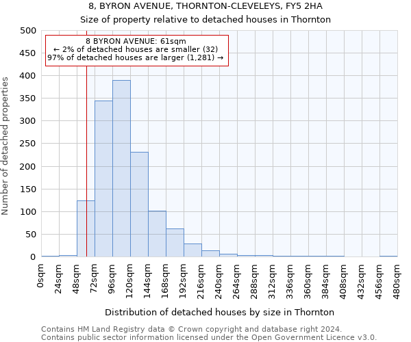 8, BYRON AVENUE, THORNTON-CLEVELEYS, FY5 2HA: Size of property relative to detached houses in Thornton