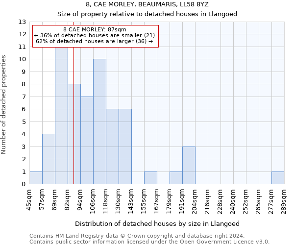 8, CAE MORLEY, BEAUMARIS, LL58 8YZ: Size of property relative to detached houses in Llangoed