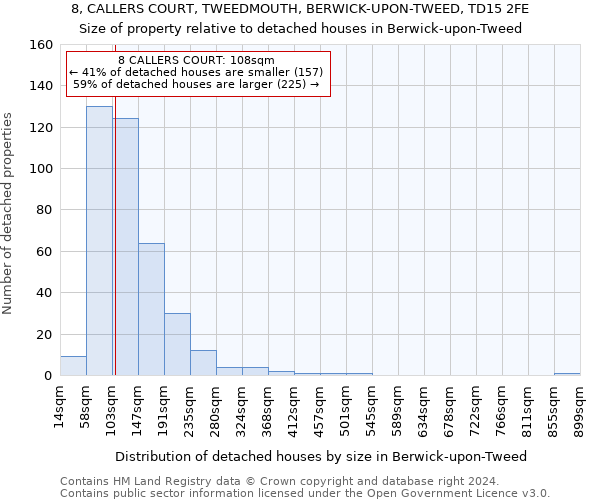 8, CALLERS COURT, TWEEDMOUTH, BERWICK-UPON-TWEED, TD15 2FE: Size of property relative to detached houses in Berwick-upon-Tweed