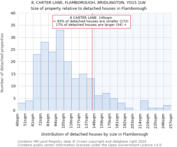8, CARTER LANE, FLAMBOROUGH, BRIDLINGTON, YO15 1LW: Size of property relative to detached houses in Flamborough