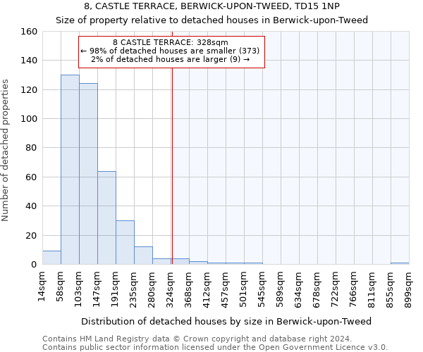 8, CASTLE TERRACE, BERWICK-UPON-TWEED, TD15 1NP: Size of property relative to detached houses in Berwick-upon-Tweed
