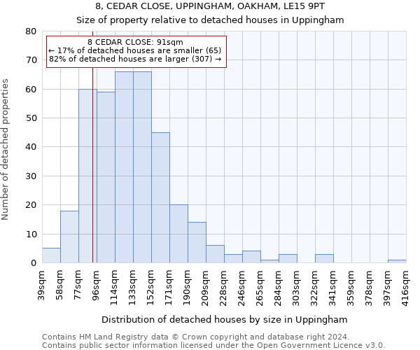 8, CEDAR CLOSE, UPPINGHAM, OAKHAM, LE15 9PT: Size of property relative to detached houses in Uppingham