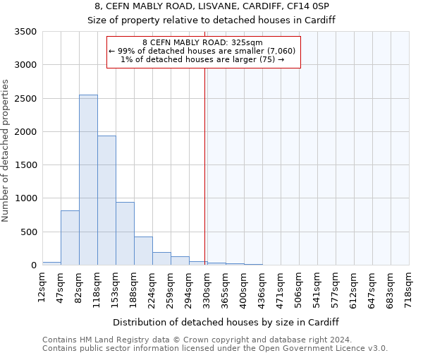 8, CEFN MABLY ROAD, LISVANE, CARDIFF, CF14 0SP: Size of property relative to detached houses in Cardiff