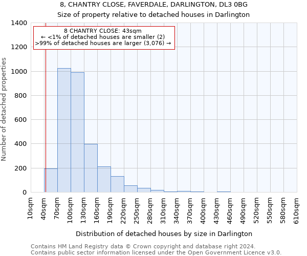 8, CHANTRY CLOSE, FAVERDALE, DARLINGTON, DL3 0BG: Size of property relative to detached houses in Darlington