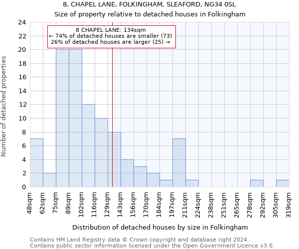 8, CHAPEL LANE, FOLKINGHAM, SLEAFORD, NG34 0SL: Size of property relative to detached houses in Folkingham