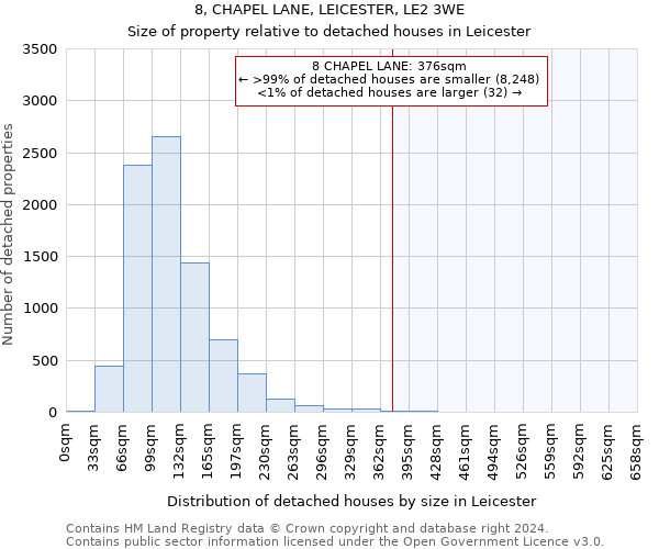 8, CHAPEL LANE, LEICESTER, LE2 3WE: Size of property relative to detached houses in Leicester