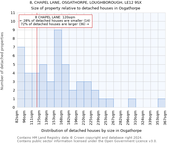 8, CHAPEL LANE, OSGATHORPE, LOUGHBOROUGH, LE12 9SX: Size of property relative to detached houses in Osgathorpe