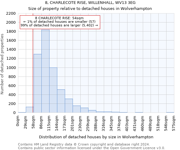 8, CHARLECOTE RISE, WILLENHALL, WV13 3EG: Size of property relative to detached houses in Wolverhampton