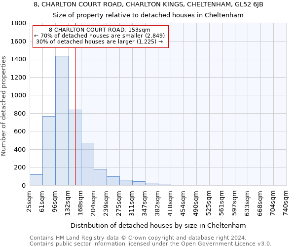8, CHARLTON COURT ROAD, CHARLTON KINGS, CHELTENHAM, GL52 6JB: Size of property relative to detached houses in Cheltenham