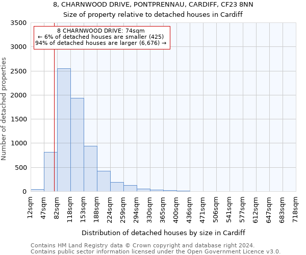 8, CHARNWOOD DRIVE, PONTPRENNAU, CARDIFF, CF23 8NN: Size of property relative to detached houses in Cardiff