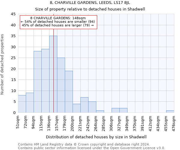 8, CHARVILLE GARDENS, LEEDS, LS17 8JL: Size of property relative to detached houses in Shadwell