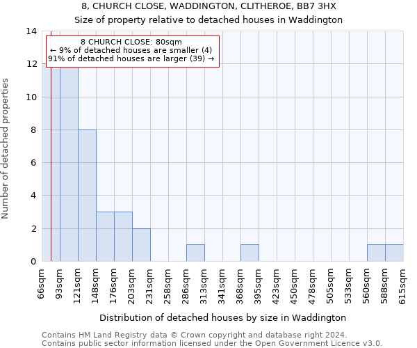 8, CHURCH CLOSE, WADDINGTON, CLITHEROE, BB7 3HX: Size of property relative to detached houses in Waddington