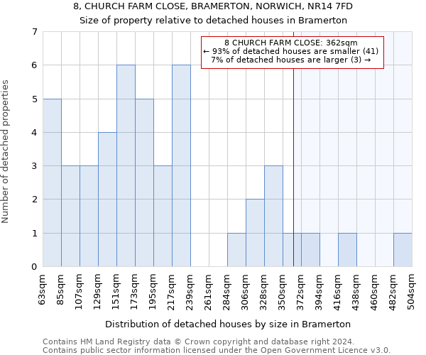 8, CHURCH FARM CLOSE, BRAMERTON, NORWICH, NR14 7FD: Size of property relative to detached houses in Bramerton