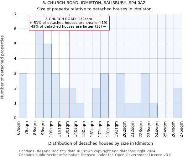 8, CHURCH ROAD, IDMISTON, SALISBURY, SP4 0AZ: Size of property relative to detached houses in Idmiston
