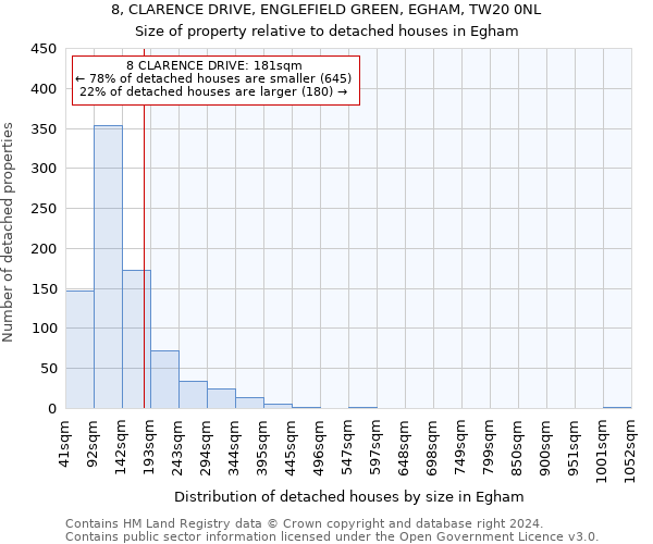 8, CLARENCE DRIVE, ENGLEFIELD GREEN, EGHAM, TW20 0NL: Size of property relative to detached houses in Egham