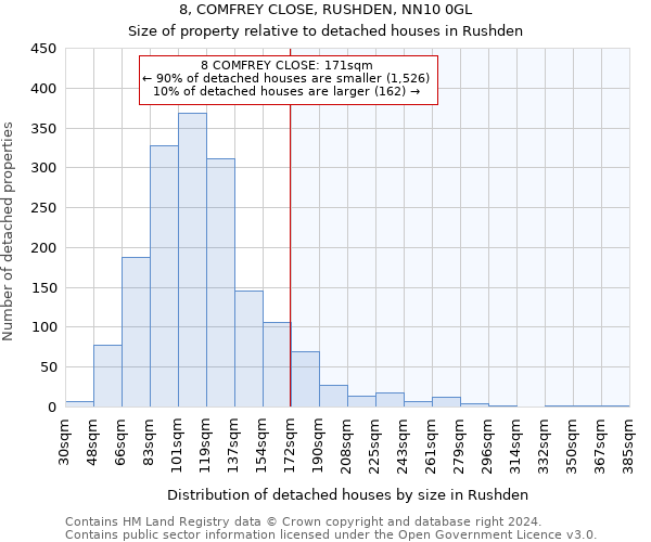 8, COMFREY CLOSE, RUSHDEN, NN10 0GL: Size of property relative to detached houses in Rushden