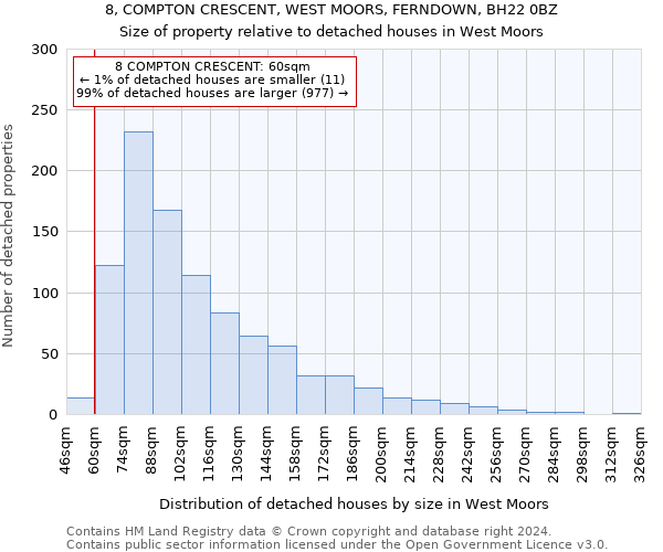 8, COMPTON CRESCENT, WEST MOORS, FERNDOWN, BH22 0BZ: Size of property relative to detached houses in West Moors