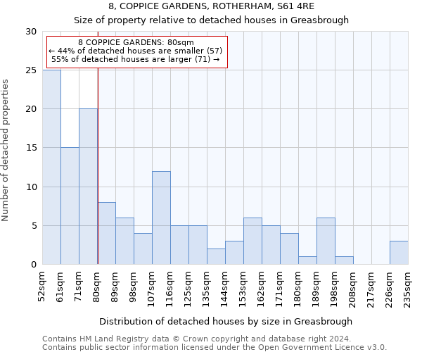 8, COPPICE GARDENS, ROTHERHAM, S61 4RE: Size of property relative to detached houses in Greasbrough