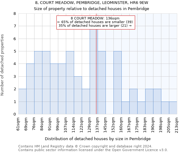 8, COURT MEADOW, PEMBRIDGE, LEOMINSTER, HR6 9EW: Size of property relative to detached houses in Pembridge