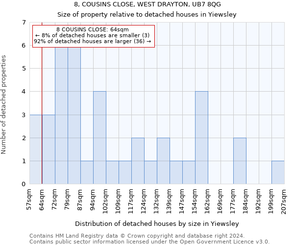 8, COUSINS CLOSE, WEST DRAYTON, UB7 8QG: Size of property relative to detached houses in Yiewsley