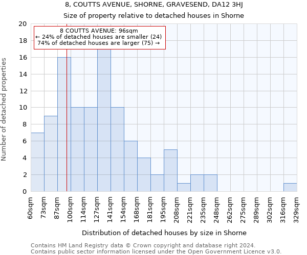 8, COUTTS AVENUE, SHORNE, GRAVESEND, DA12 3HJ: Size of property relative to detached houses in Shorne