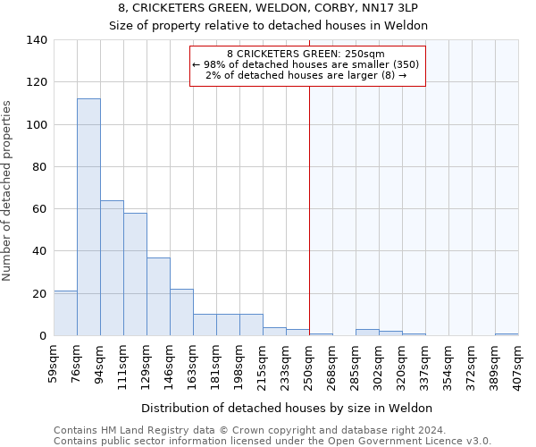 8, CRICKETERS GREEN, WELDON, CORBY, NN17 3LP: Size of property relative to detached houses in Weldon