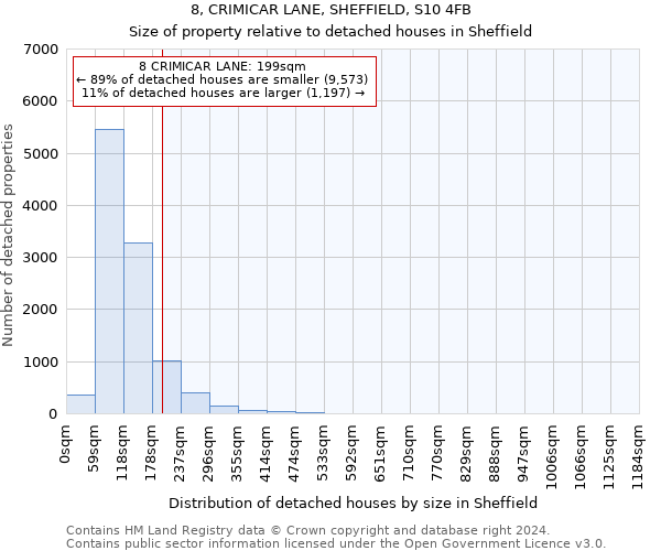 8, CRIMICAR LANE, SHEFFIELD, S10 4FB: Size of property relative to detached houses in Sheffield