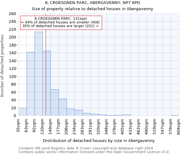 8, CROESONEN PARC, ABERGAVENNY, NP7 6PD: Size of property relative to detached houses in Abergavenny