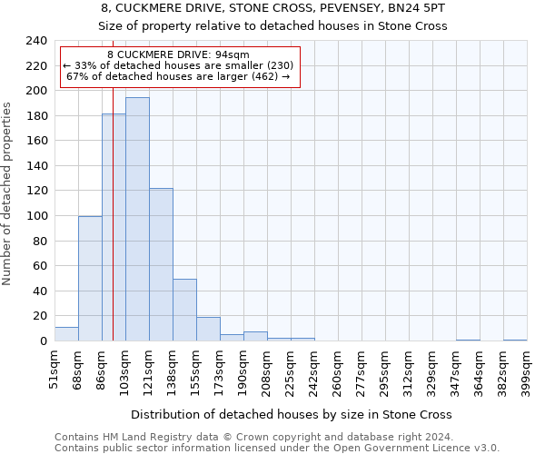 8, CUCKMERE DRIVE, STONE CROSS, PEVENSEY, BN24 5PT: Size of property relative to detached houses in Stone Cross