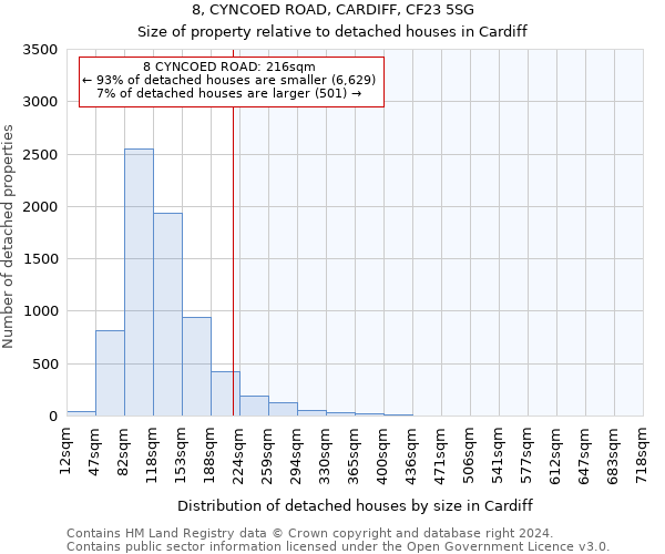 8, CYNCOED ROAD, CARDIFF, CF23 5SG: Size of property relative to detached houses in Cardiff