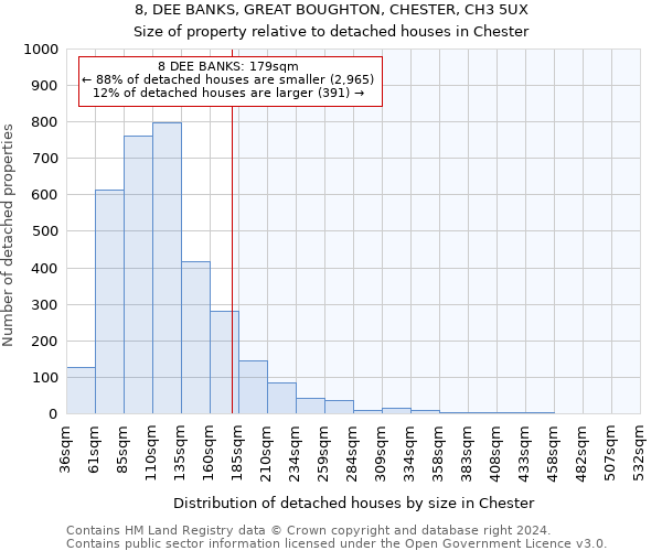 8, DEE BANKS, GREAT BOUGHTON, CHESTER, CH3 5UX: Size of property relative to detached houses in Chester