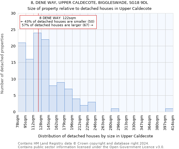 8, DENE WAY, UPPER CALDECOTE, BIGGLESWADE, SG18 9DL: Size of property relative to detached houses in Upper Caldecote