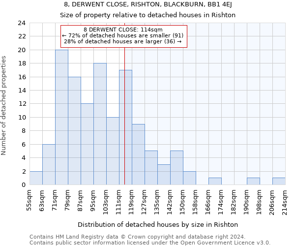 8, DERWENT CLOSE, RISHTON, BLACKBURN, BB1 4EJ: Size of property relative to detached houses in Rishton