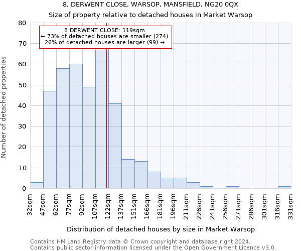 8, DERWENT CLOSE, WARSOP, MANSFIELD, NG20 0QX: Size of property relative to detached houses in Market Warsop